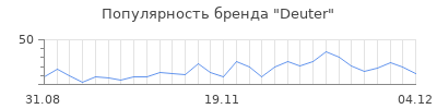 Популярность deuter