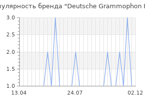 Популярность бренда Deutsche Grammophon Intl