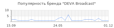 Популярность deva broadcast