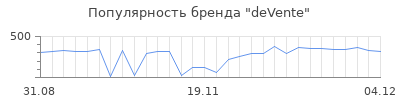 Популярность devente
