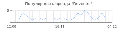 Популярность deventer