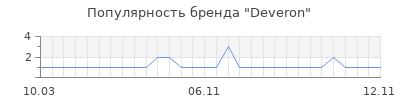 Популярность deveron