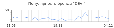 Популярность devi