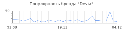 Популярность devia