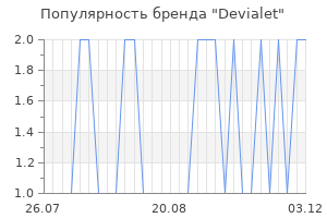 Популярность бренда devialet