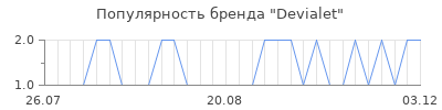 Популярность devialet