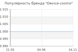Популярность бренда Device-cosmo