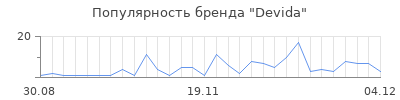 Популярность devida