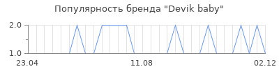 Популярность devik baby