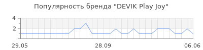 Популярность devik play joy