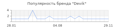 Популярность Devik
