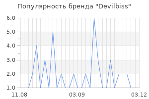 Популярность бренда devilbiss
