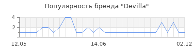 Популярность devilla