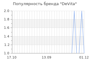 Популярность бренда devita