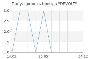 Популярность бренда DEVOLT