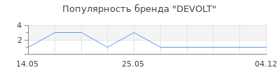 Популярность DEVOLT