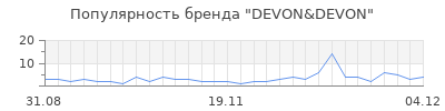 Популярность devon devon