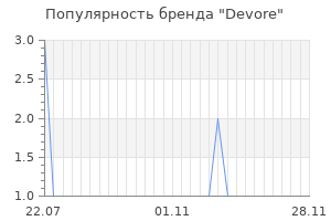 Популярность бренда devore