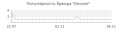 Популярность devore