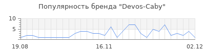 Популярность devos caby