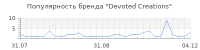 Популярность devoted creations