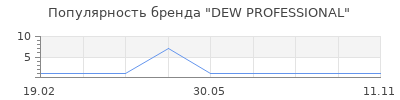 Популярность DEW PROFESSIONAL
