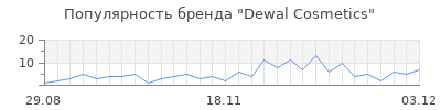 Популярность dewal cosmetics