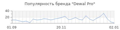 Популярность Dewal Pro