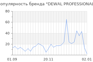 Популярность бренда dewal professional