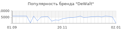 Популярность dewalt