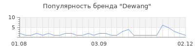 Популярность dewang
