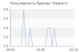 Популярность бренда dewar s