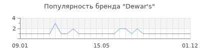 Популярность dewar s