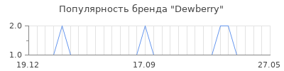 Популярность dewberry