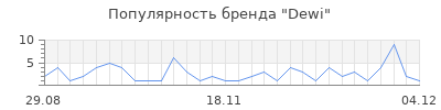 Популярность dewi