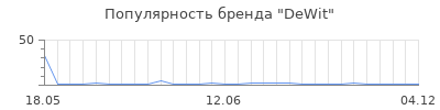 Популярность dewit
