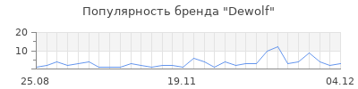 Популярность dewolf