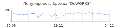 Популярность DeWORKS