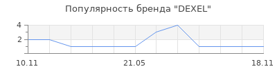Популярность DEXEL