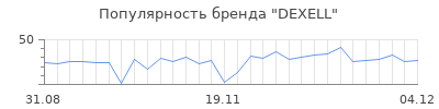 Популярность dexell