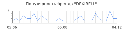 Популярность dexibell