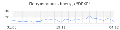 Популярность dexp