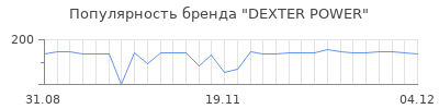 Популярность dexter power