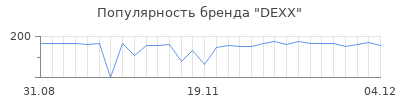 Популярность dexx