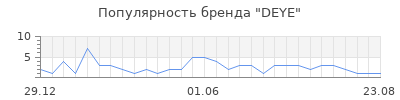 Популярность DEYE