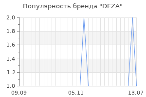 Популярность бренда deza