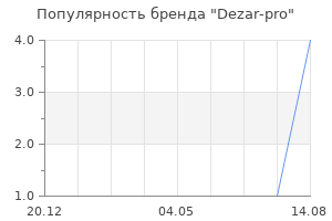 Популярность бренда Dezar-pro