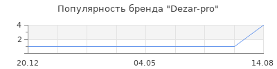 Популярность Dezar-pro