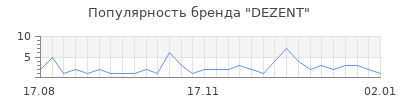 Популярность dezent