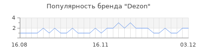Популярность dezon
